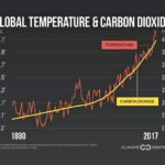 Clima: negare l’evidenza per non affrontare la realtà
