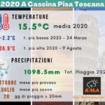 Report anno 2020 Stazione Meteo di Cascina Pisa