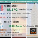 Report anno 2020 Stazione Meteo Montale Pistoia