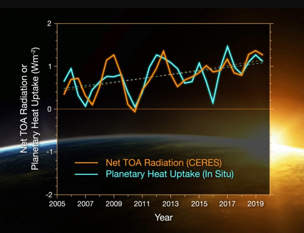 Scoperto che lo squilibrio energetico della Terra è raddoppiato