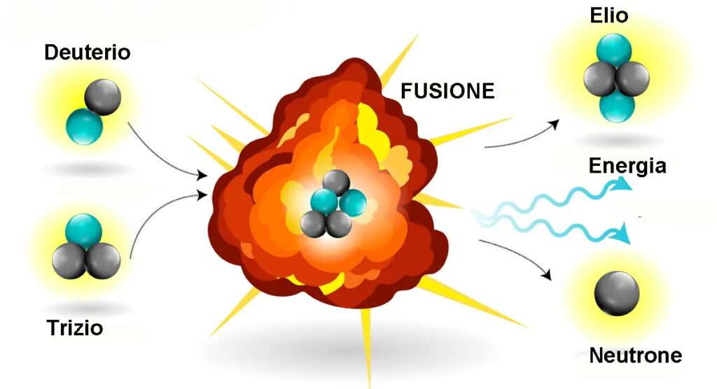 Fusione Nucleare Svolta Storica