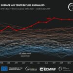 2023 l’anno più caldo di sempre, superato il 2016