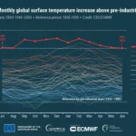 Giugno segna il 13° mese consecutivo di temperature globali da record