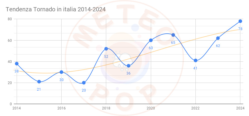 Numero di Tornado in Italia dal 2014 al 2024 - Elaborazione Meteo POP